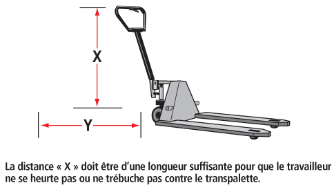 Figure 2 - La poignée d'un transpalette à main doit être suffisamment longue pour empêcher que l'opérateur ne se heurte les pieds contre le châssis du transpalette