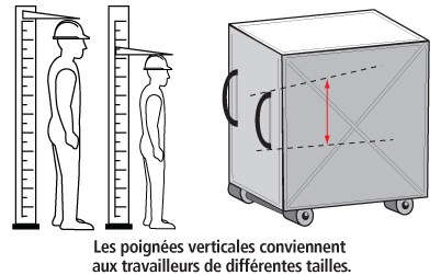 Figure 4 - Les poignées verticales permettent à un travailleur de placer ses mains à la hauteur qui lui offre le plus de confort 