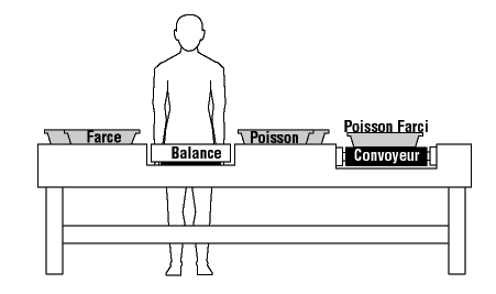 Figure 12 - Le farcissage