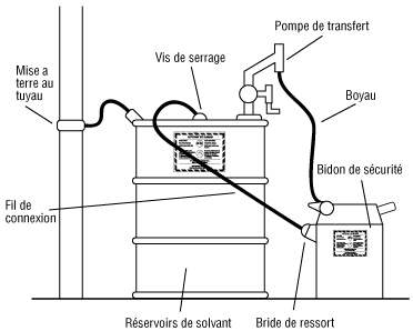 Liaison électrique et mise à la masse de contenants