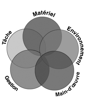 Figure 1 - Causes d'incidents