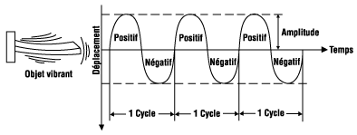 Figure 1 - Représentation de mesures d'exposition d'une vibration