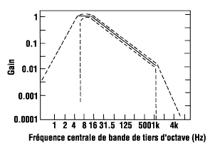 Figure 1 - Fréquence centrale de bande de tiers d'octave