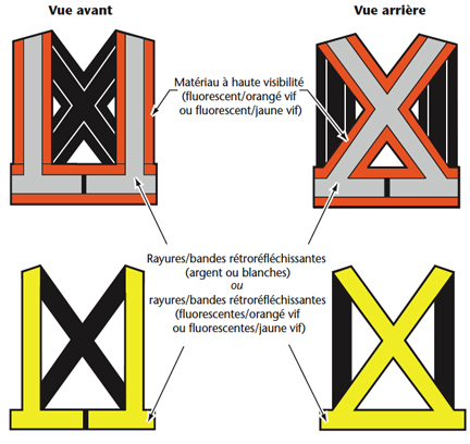 Figure 1 - Exemples de vêtements de sécurité de la classe 1 : Harnais ou vêtements à rayures/bandes de couleur/rétroréfléchissantes