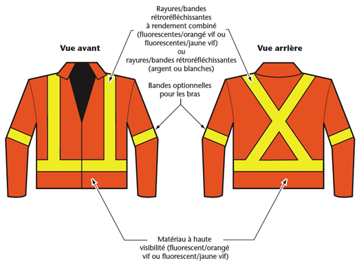 Figure 2 - Exemples de vêtements de sécurité de la classe 2 : Blouson