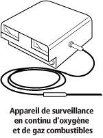 Appareil de surveillance en continu d'oxygène et de gaz combustibles