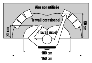 Figure 11 - Disposer le poste de travail en demi-cercle