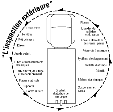 Se familiariser avec l'emplacement et la fonction de toutes les commandes