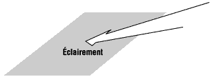 Éclairement