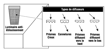 Luminaire à masquage anti-éblouissement et Types de diffuseurs