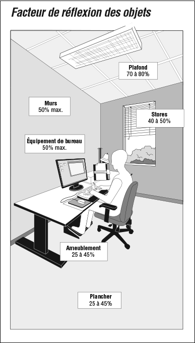 Facteur de réflexion des objets