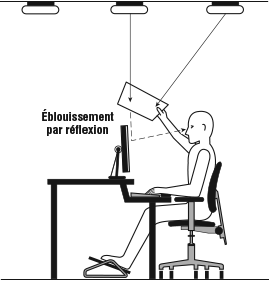 Bloquez le faisceau de lumière projeté devant ou au-dessus de soi pour détecter la source d'éblouissement par réflexion