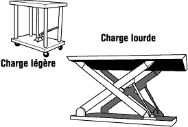 Sélectionner la table élévatrice en fonction du poids de la charge prévue