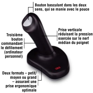 Figure 4 - Manche à balai (manette de jeu)