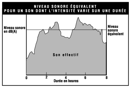 Figure 1 - Niveau sonore équivalent