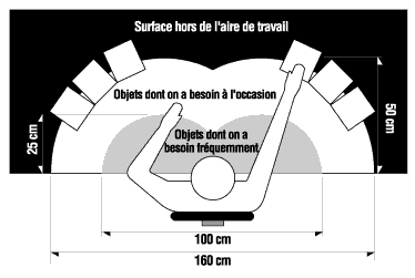 Organiser le travail de façon à ce que l'on puisse atteindre facilement les objets dont on a le plus fréquemment besoin