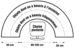 Exemple d'un poste de travail semi-circulaire