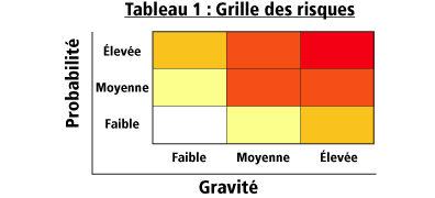 Grille des risques