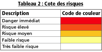 Cote des risques