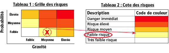 Grille des risques / Tote des risques