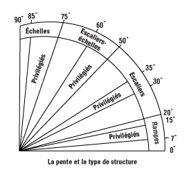 Echelle pour escalier permettant une multitude de possibilité d'ajustement  des pieds