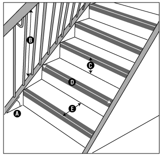 Figure 1 - Éléments d'un escalier