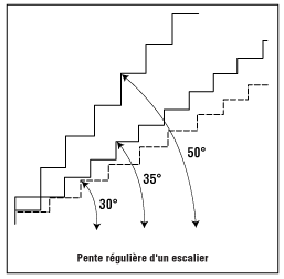 Figure 3 - La pente régulière d'un escalier