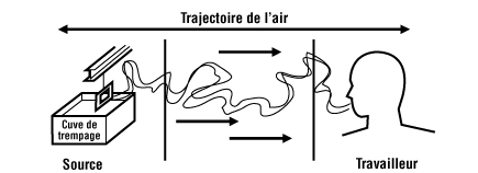 Figure 2 - Trajectoire de l'air