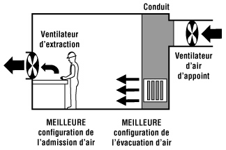Figure 1 - Exemple de système de ventilation avec apport d'air neuf recommandé