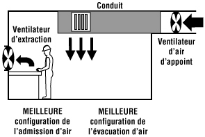 Figure 2 - Exemple de système de ventilation avec apport d'air neuf recommandé