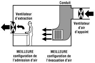 Figure 3 - Exemple de système de ventilation avec apport d'air neuf recommandé