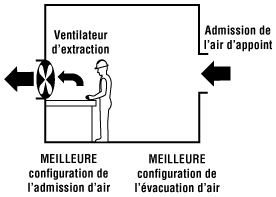 Figure 4 - Exemple de système de ventilation avec apport d'air neuf recommandé