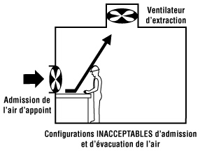 Figure 5 - Système de ventilation avec apport d'air neuf à éviter