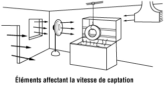 Figure 6 - Éléments affectant la vitesse de captation