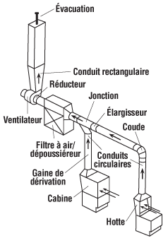 Éléments fondamentaux d'un système de ventilation par aspiration à la source
