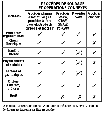 Comment faire le soudage des matières plastiques - La Soudure