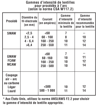 Numéros des gammes d'intensité de lentilles pour procédés de soudage à l'arc