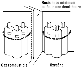 Entreposer des bouteilles de gaz comprimé en toute sécurité