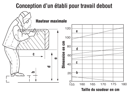 Établi pour travail en position debout