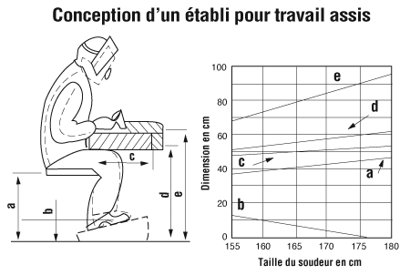 Établi pour travail en position assise