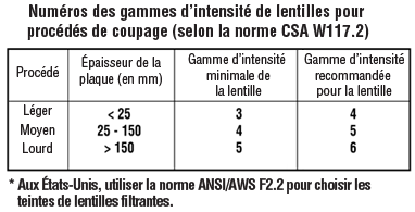 Numéros des gammes d'intensité de lentilles pour procédés de coupage