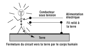 Fermeture du circuit vers la terre par le corps humain