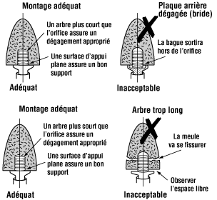 Monter une meule conique ou une tige de forme