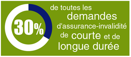 30% of all short and long term disability claims