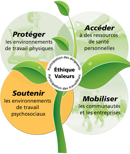 Protéger les environnements de travail physiques. Accéder à des ressources de santé personnelles. Soutenir les environnements de travail psychosociaux. Mobiliser les communautés  et les entreprises.