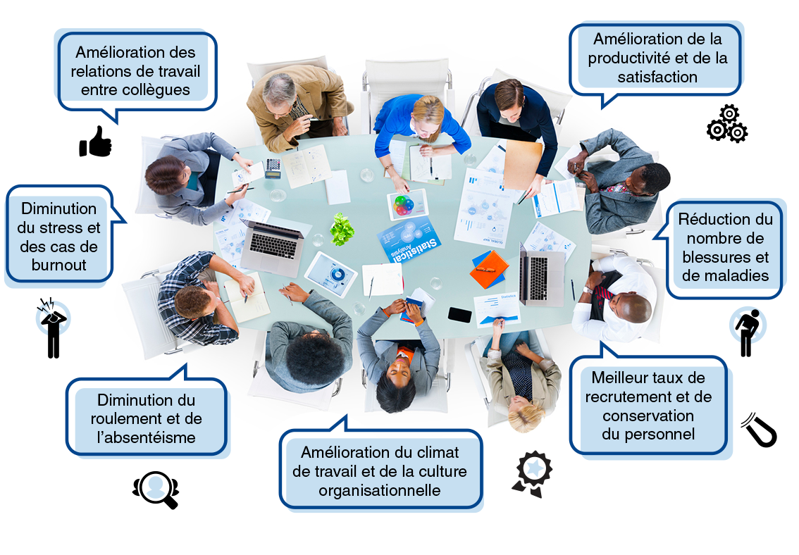 Diminution du roulement et de l'absentéisme; Amélioration du climat de travail et de la culture organisationnelle; Amélioration de la productivité et de la satisfaction; Réduction du nombre de blessures et de maladies; Diminution du stress et des cas de burnout; Meilleur taux de recrutement et de conservation du personnel; Amélioration des relations de travail entre collègues