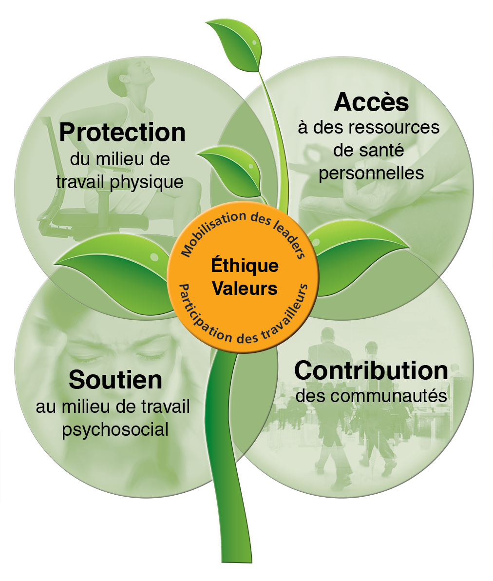 Éthique Valeurs. Mobilisation des leaders. Participation des travailleurs. Protection du milieu de travail physique. Accès à des ressources de santé personnelles. Soutien au milieu de travail psychosocial. Contribution des communautés.