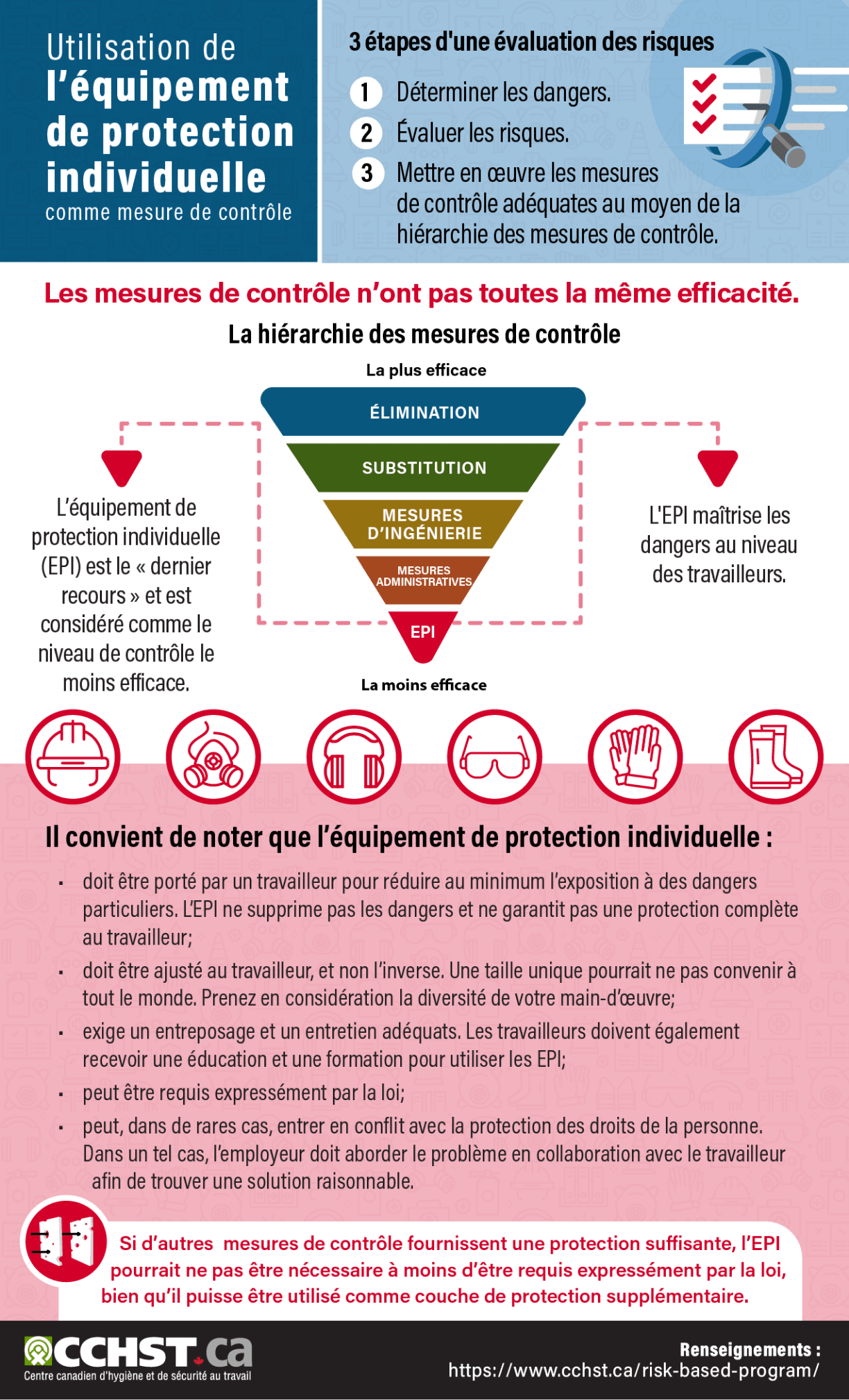 Infographie : Utilisation de l’équipement de protection individuelle comme mesure de contrôle