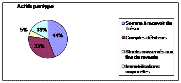 Graphiques des principales données financières: Actifs par type