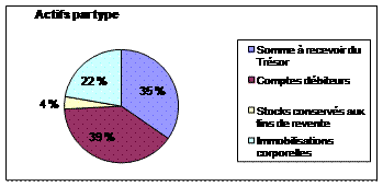 Actifs par type